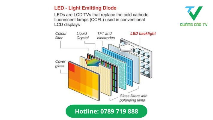 Tổng quan cấu tạo màn hình LED