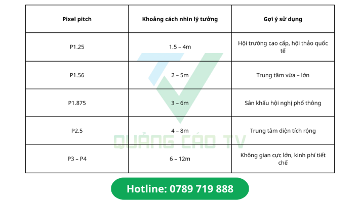 Cách chọn pixel pitch phù hợp