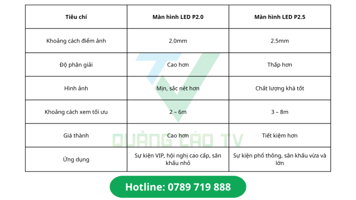 So sánh màn hình LED P2.0 và P2.5