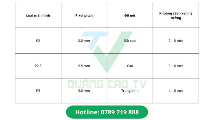 Hiểu rõ về các thông số P2 – P2.5 – P3