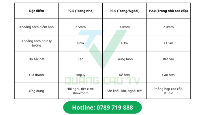 Màn hình LED P2.5 vs. các loại phổ biến khác