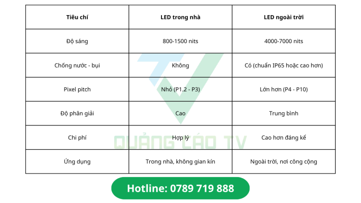 màn hình LED trong nhà và ngoài trời