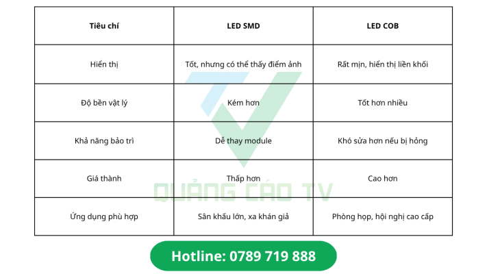 So sánh LED COB và SMD trong ứng dụng thực tế