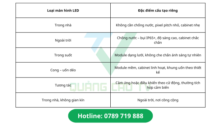Một số cấu tạo riêng biệt theo loại màn hình